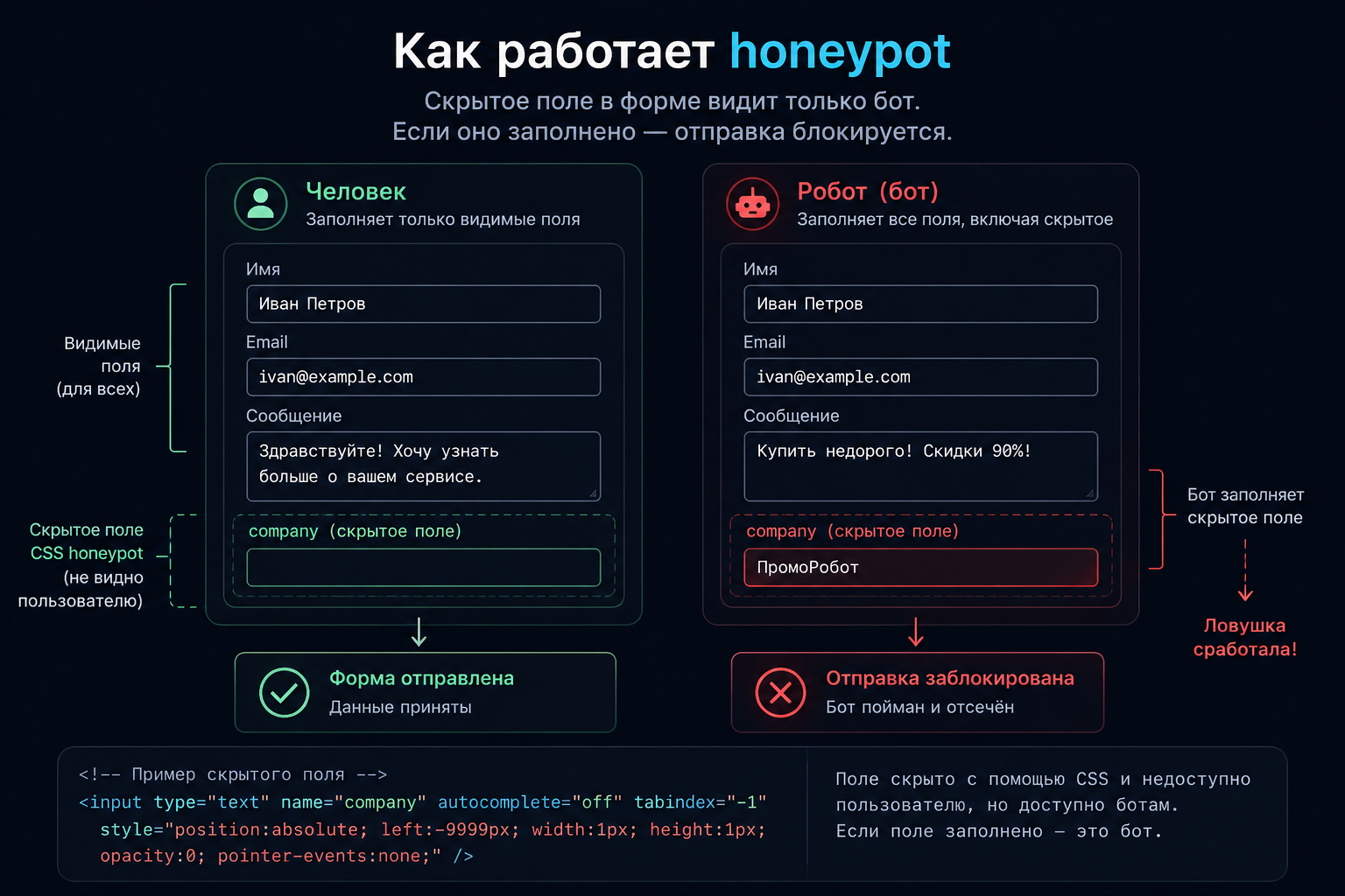 Как работает honeypot: бот заполняет скрытое поле формы и попадает в ловушку