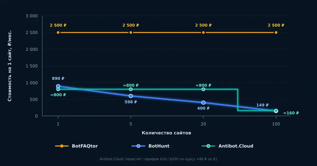 График сравнения стоимости защиты одного сайта: BotFAQtor, BotHunt, Antibot.Cloud