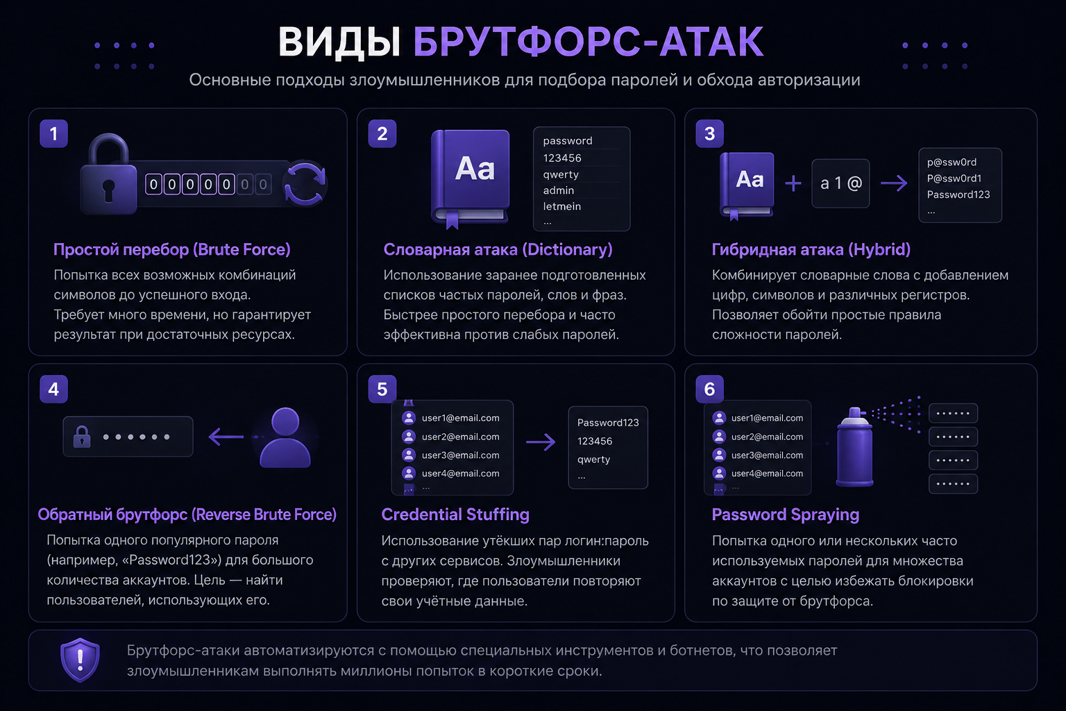 Виды брутфорс-атак: словарная, гибридная, credential stuffing, password spraying