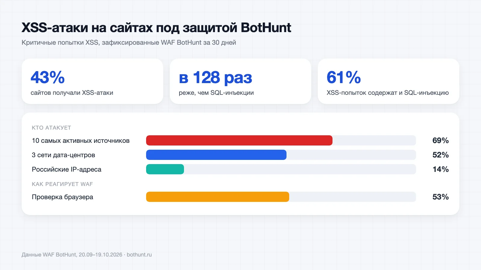 Статистика XSS-атак по данным WAF BotHunt: XSS в 128 раз реже SQL-инъекций, 61% вместе с SQLi