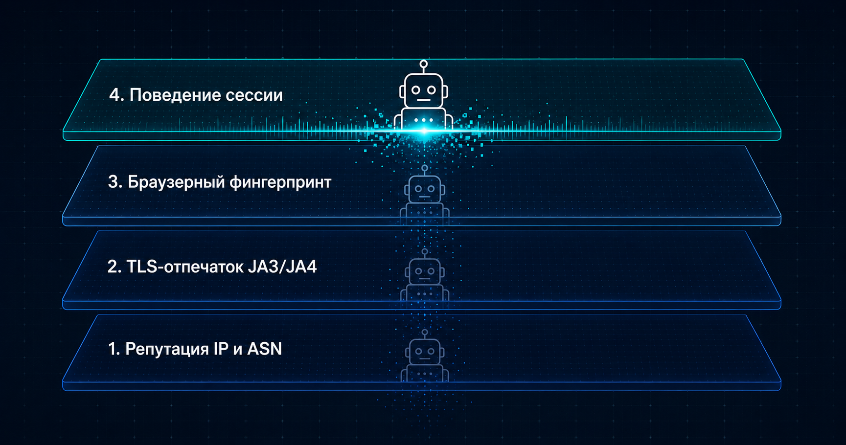 Сигналы детекции ботов: фингерпринтинг, JA3, поведение, репутация IP