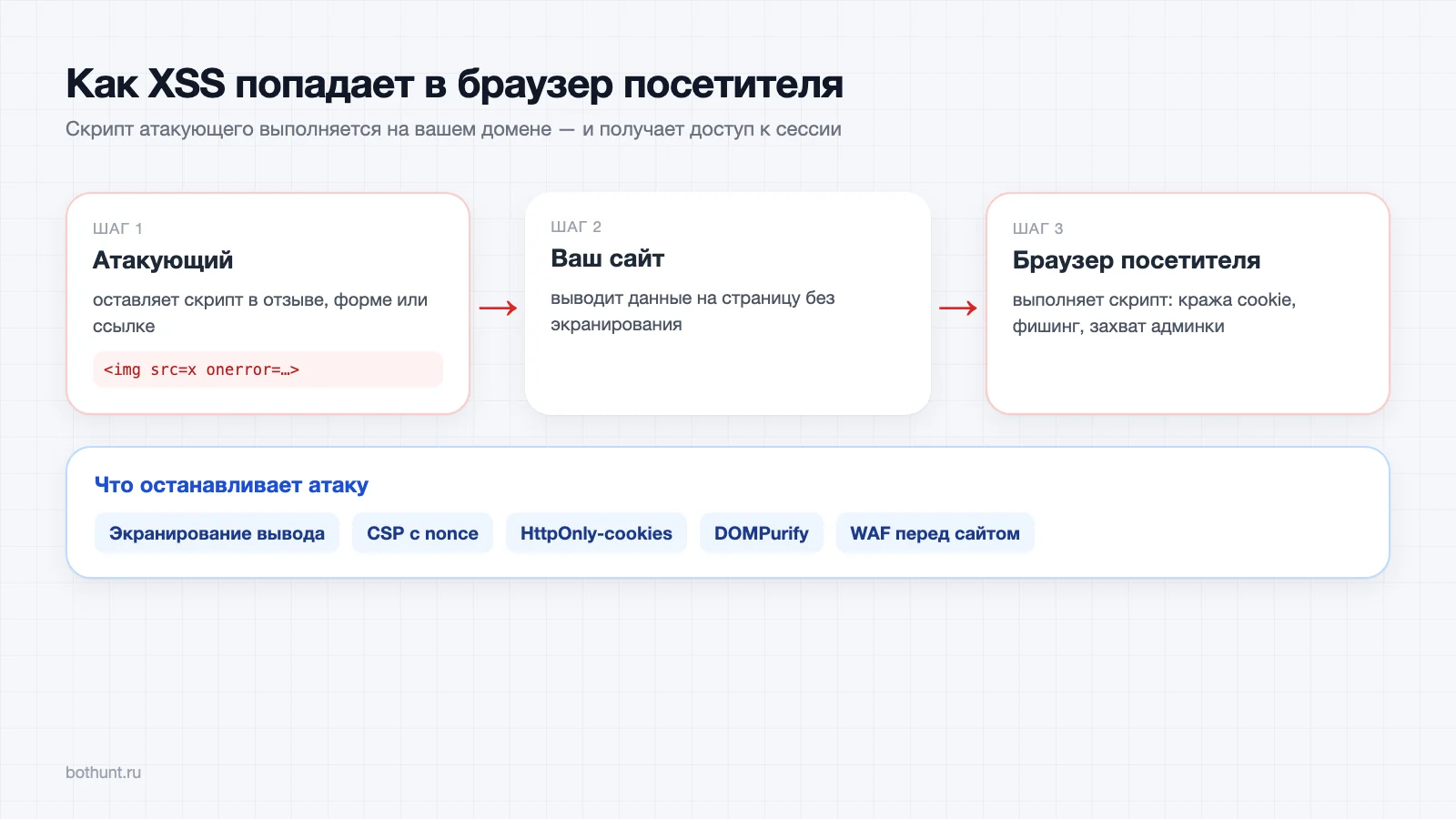 Схема XSS-атаки и защиты от XSS: скрипт атакующего выполняется в браузере посетителя