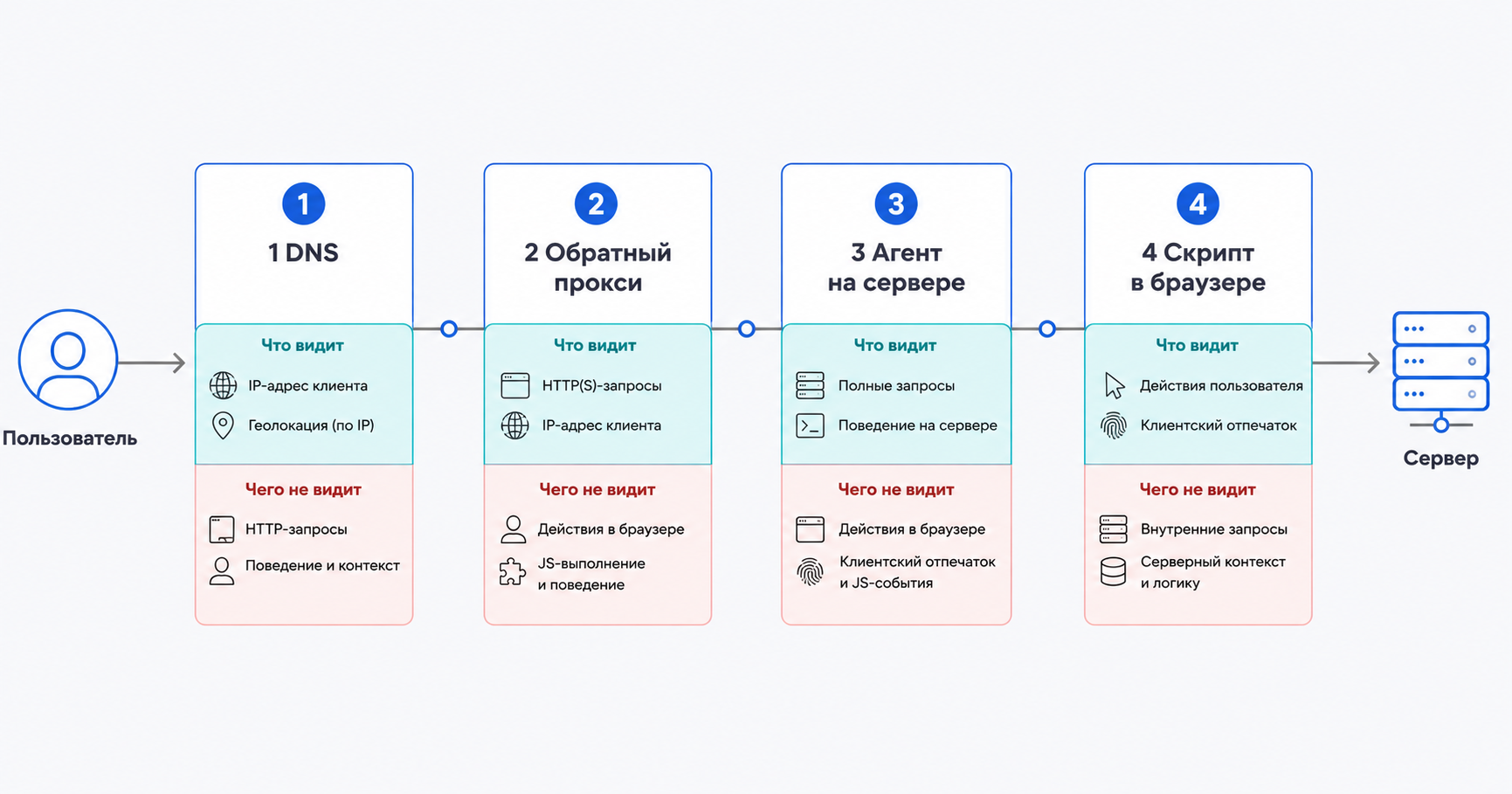 Сравнение архитектур защиты от ботов: DNS, прокси, серверный агент и JS-скрипт