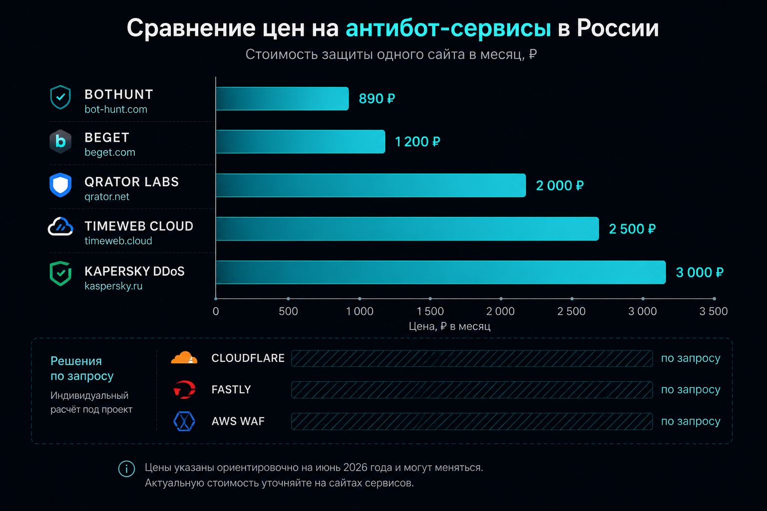 Сравнение цен на антибот-сервисы в России — стоимость защиты одного сайта в месяц