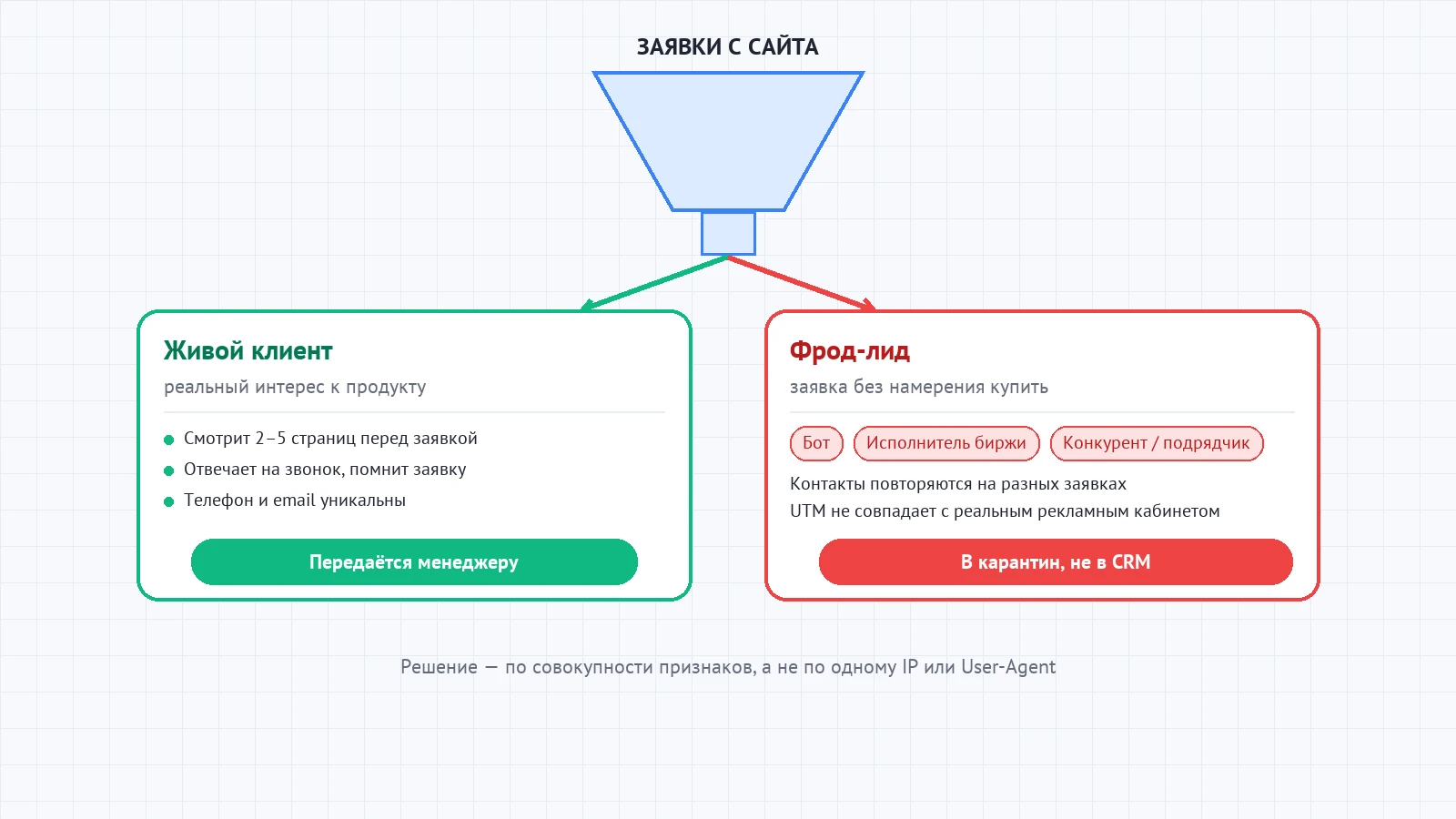 Разделение заявок на живого клиента и фрод-лид: бот, мотивированный исполнитель и конкурент
