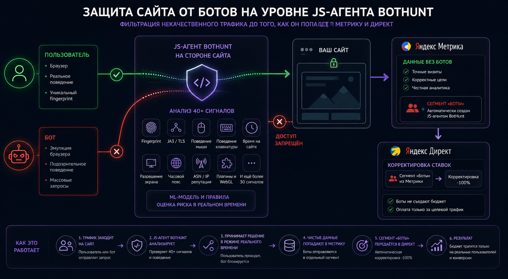 Защита сайта от ботов на уровне JS-агента BotHunt