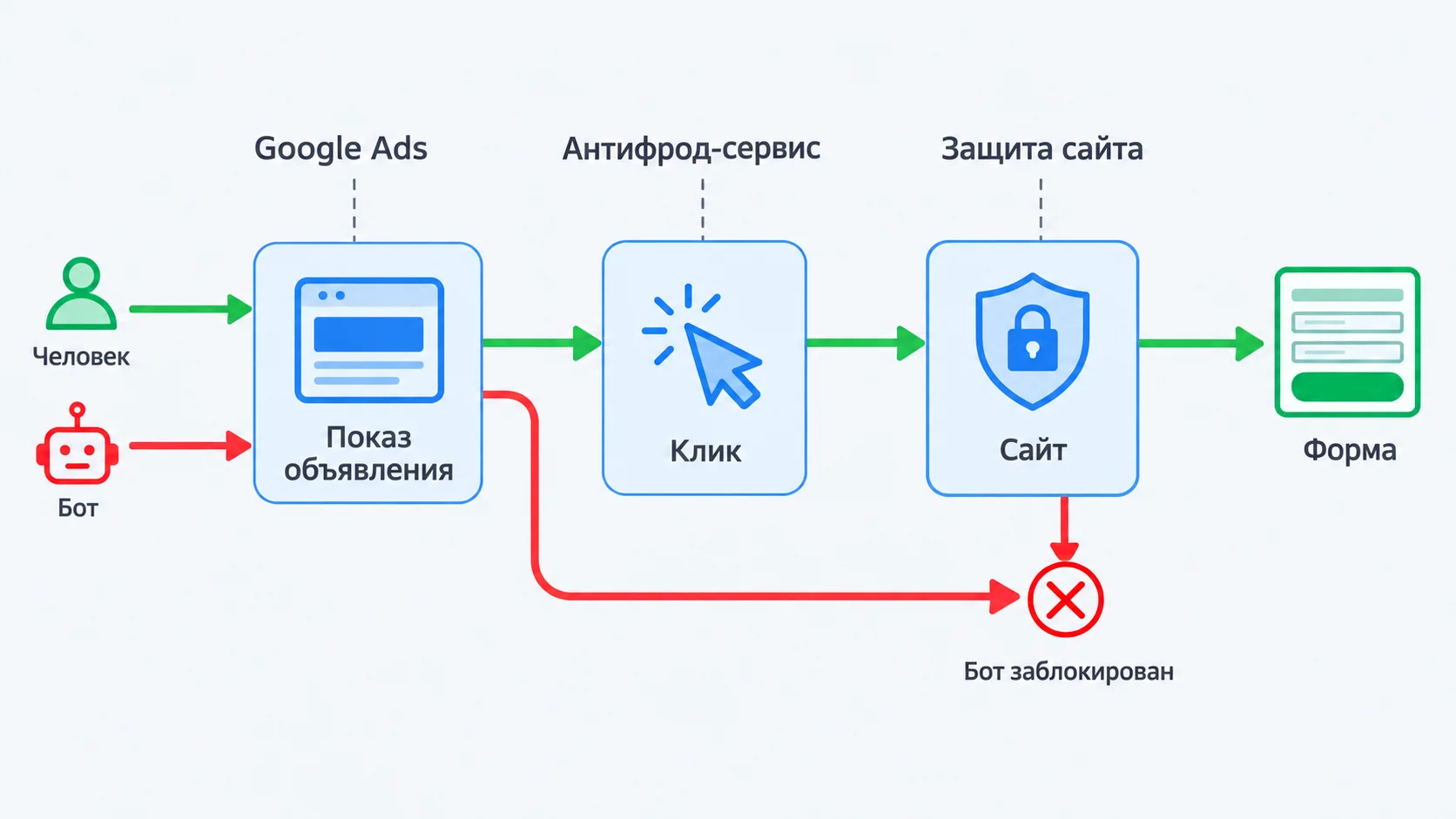 Три уровня защиты от скликивания в Google Ads: платформа, антифрод-сервис и защита сайта