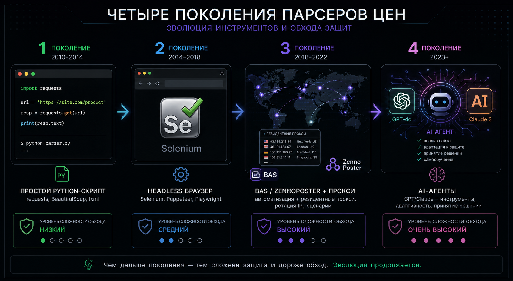 Четыре поколения парсеров цен: от requests до AI-агентов