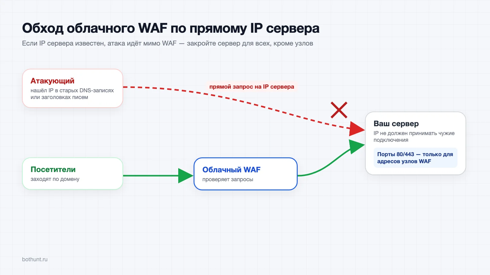 Обход облачного WAF по прямому IP сервера и как его закрыть