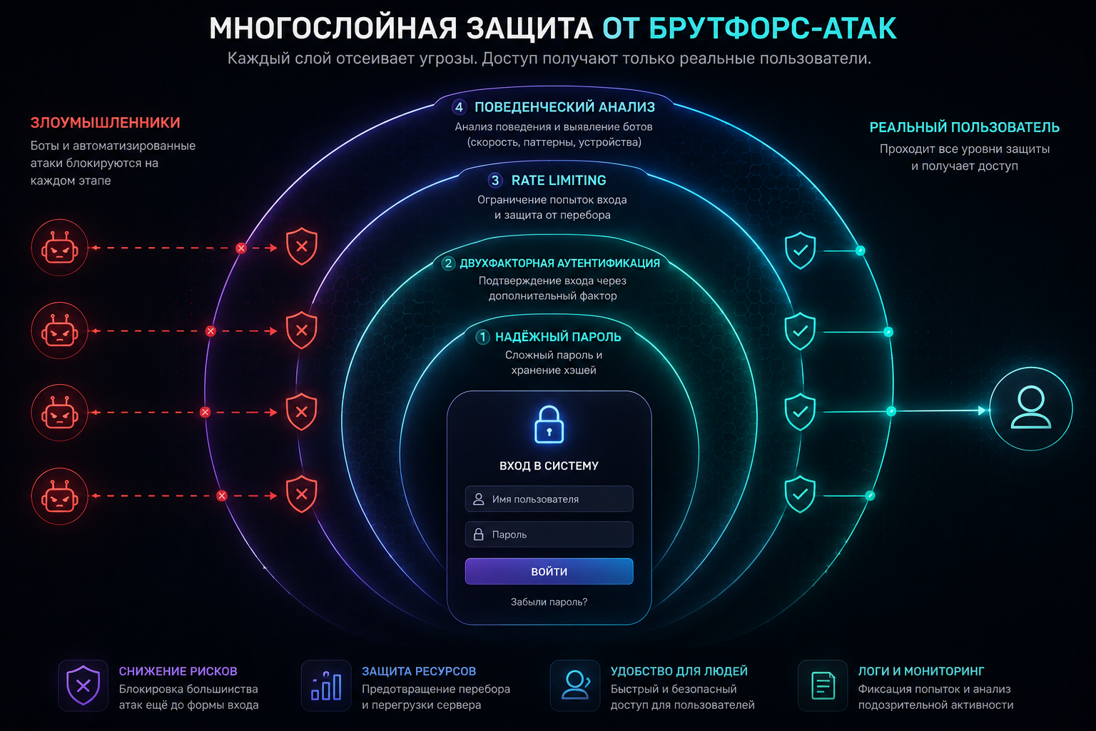 Многослойная защита от брутфорс-атак: пароли, 2FA, лимиты, поведенческий анализ