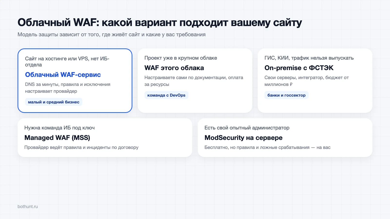 Как выбрать облачный WAF: карта решения по типу сайта, бюджету и требованиям