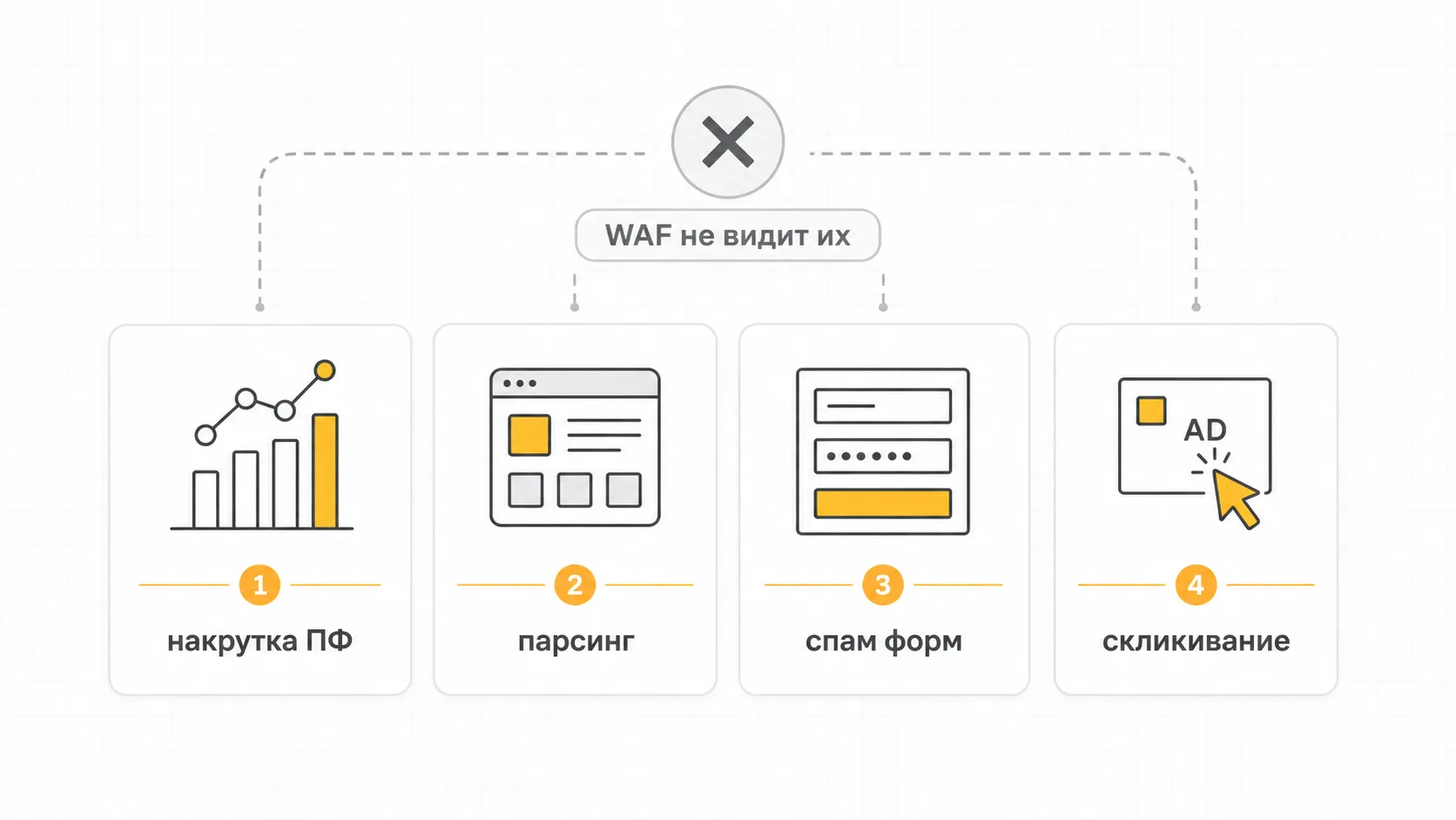 Категории ботов, которые WAF пропускает: накрутка ПФ, парсинг, спам форм, скликивание рекламы