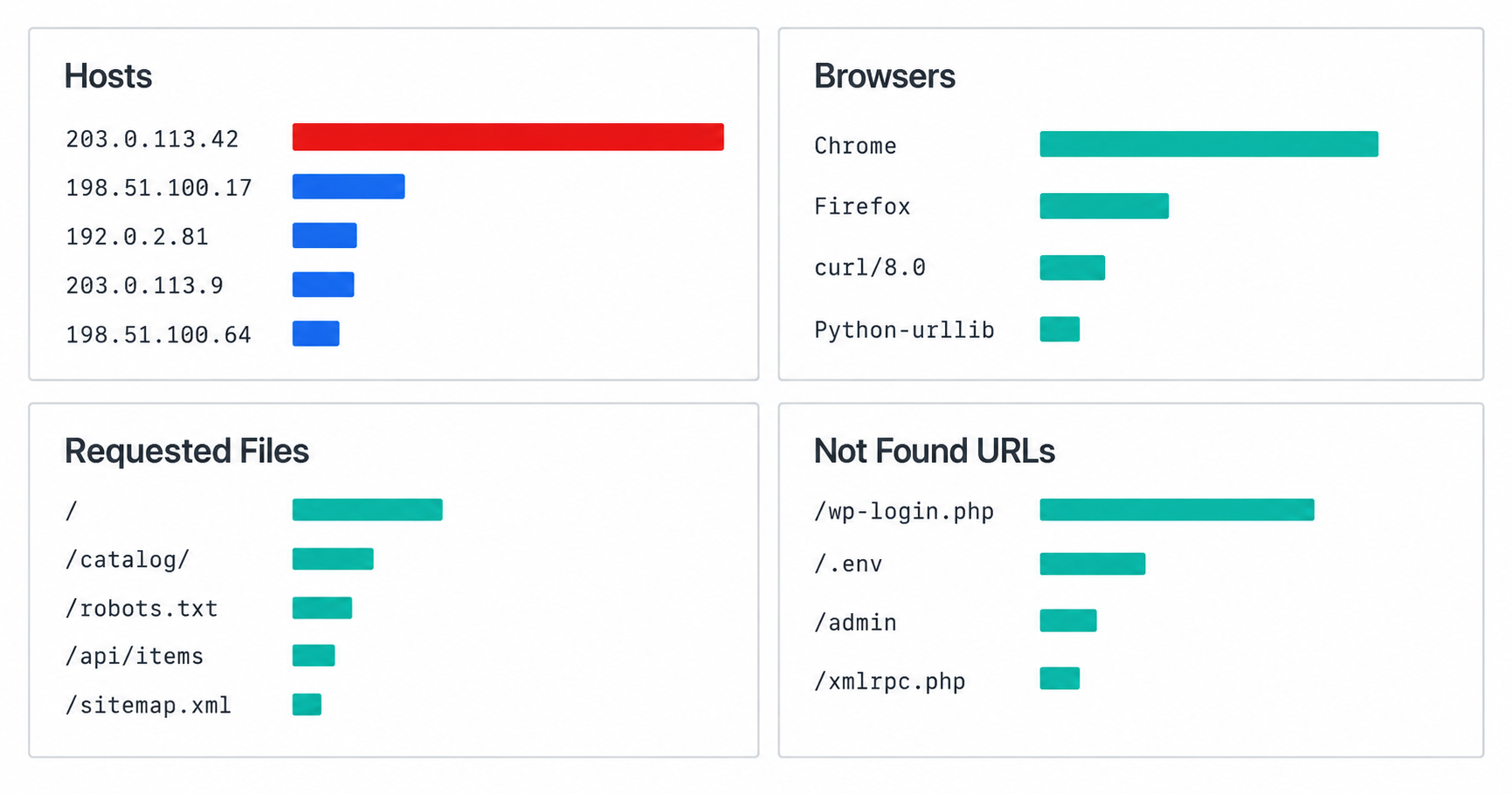 Отчёт GoAccess по логам Nginx с топом IP и User-Agent для поиска ботов