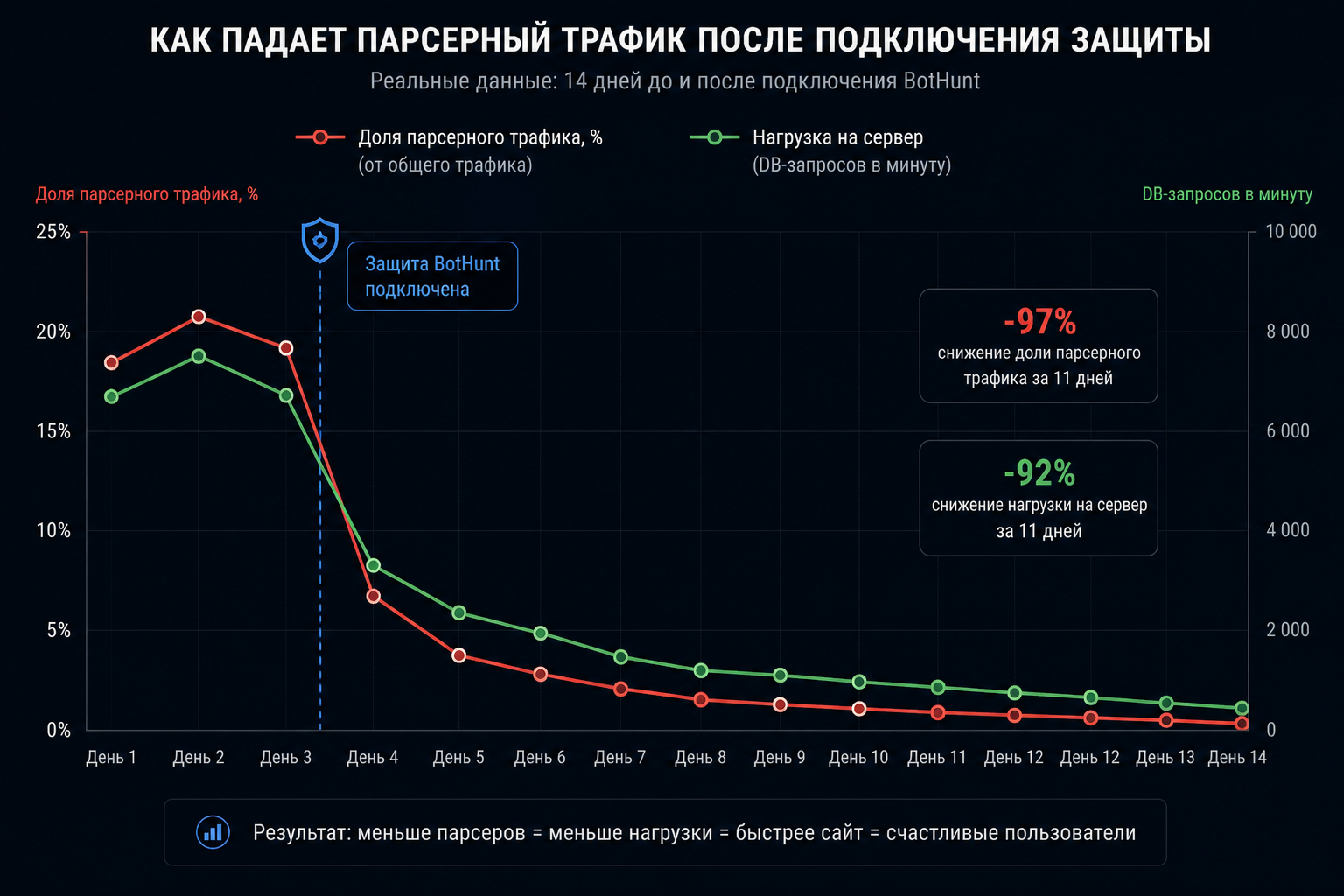 Падение доли парсеров в трафике после подключения защиты BotHunt