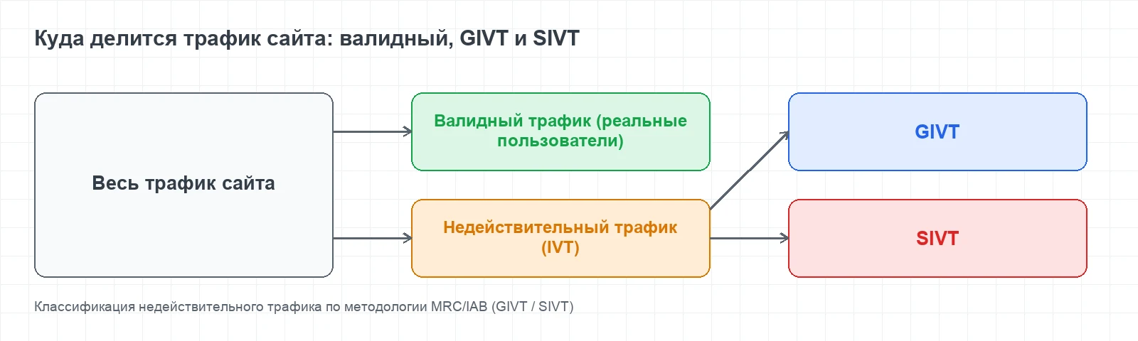 Схема разделения трафика сайта на валидный, GIVT и SIVT недействительный трафик