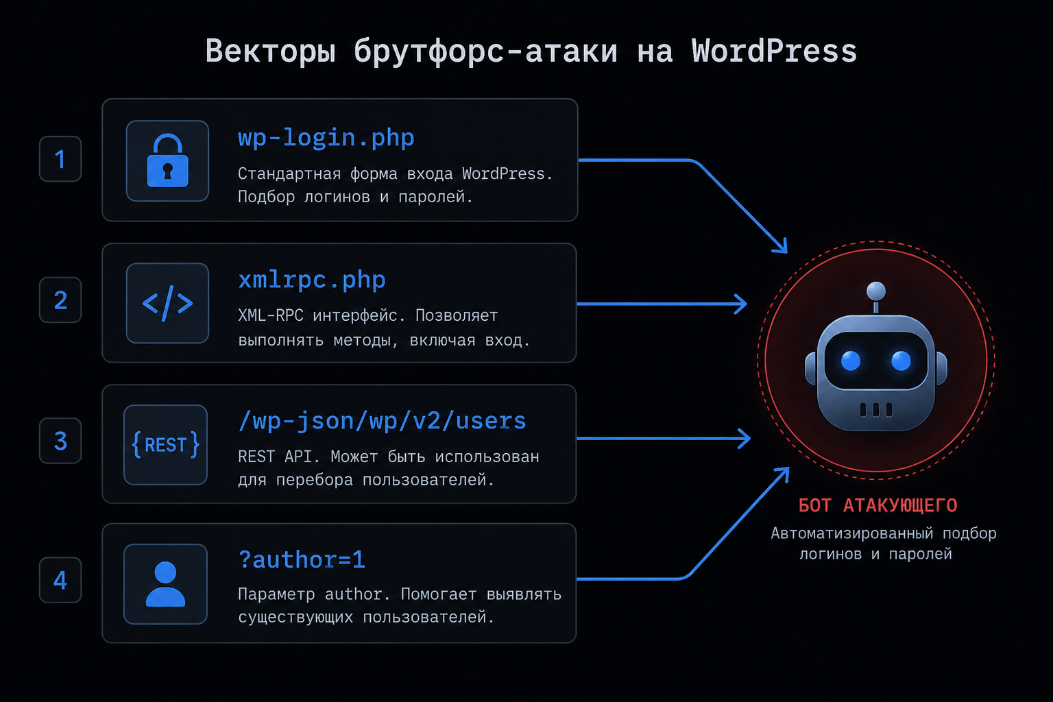 Векторы брутфорс-атаки на WordPress: wp-login.php, xmlrpc.php, REST API и параметр author