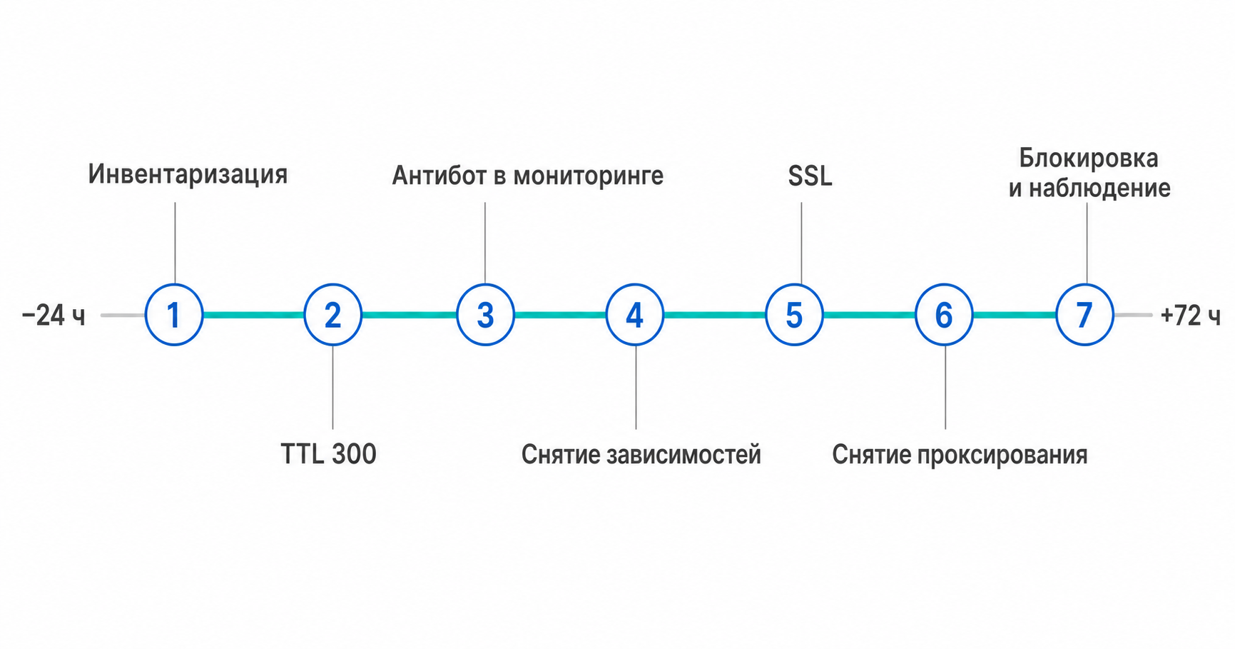 План миграции с Cloudflare на российскую защиту от ботов за один день