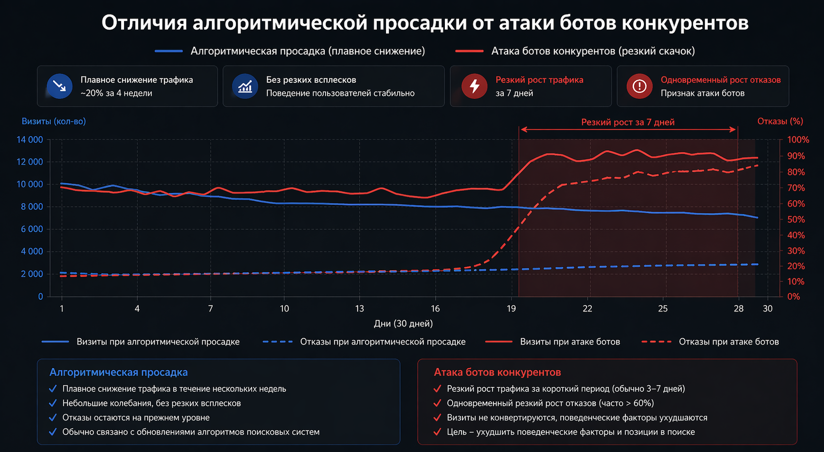 Отличия алгоритмической просадки от атаки ботов конкурентов