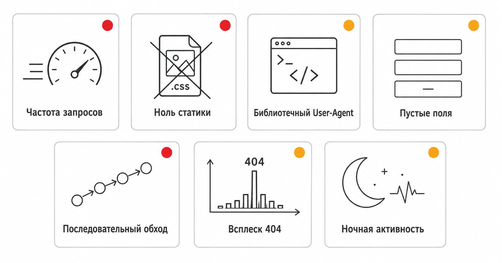 Признаки бота в логах Nginx: частота запросов, отсутствие статики, User-Agent