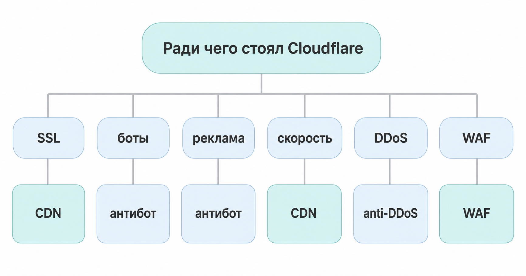 Схема выбора альтернативы Cloudflare под задачу сайта