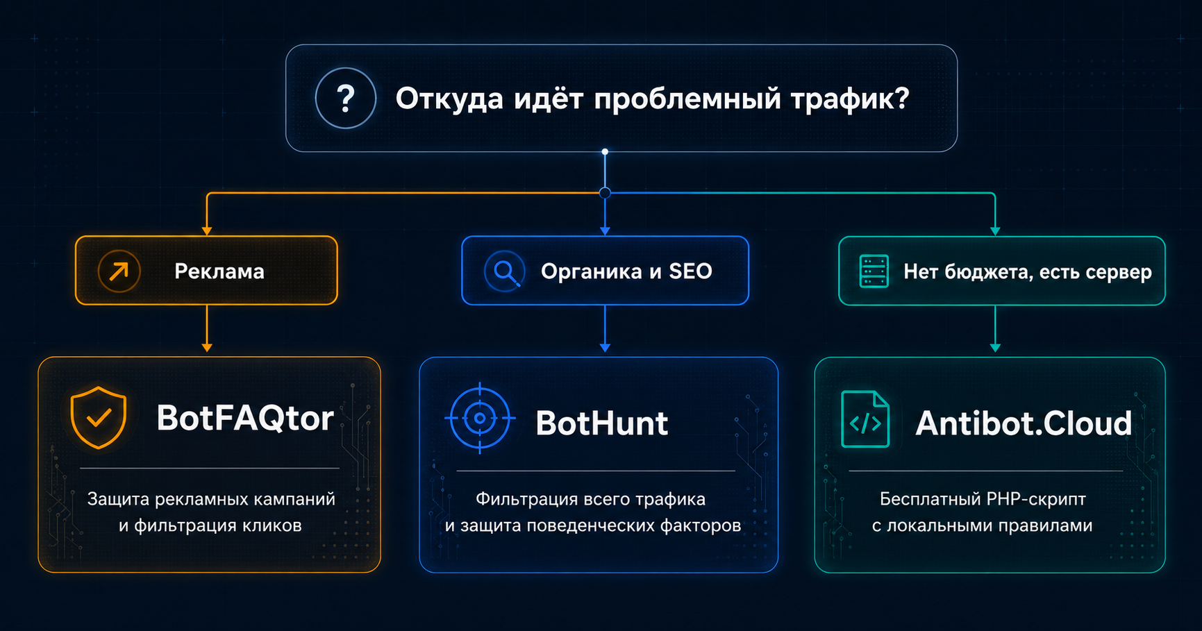 Схема выбора антибота: BotFAQtor, BotHunt или Antibot.Cloud под задачу