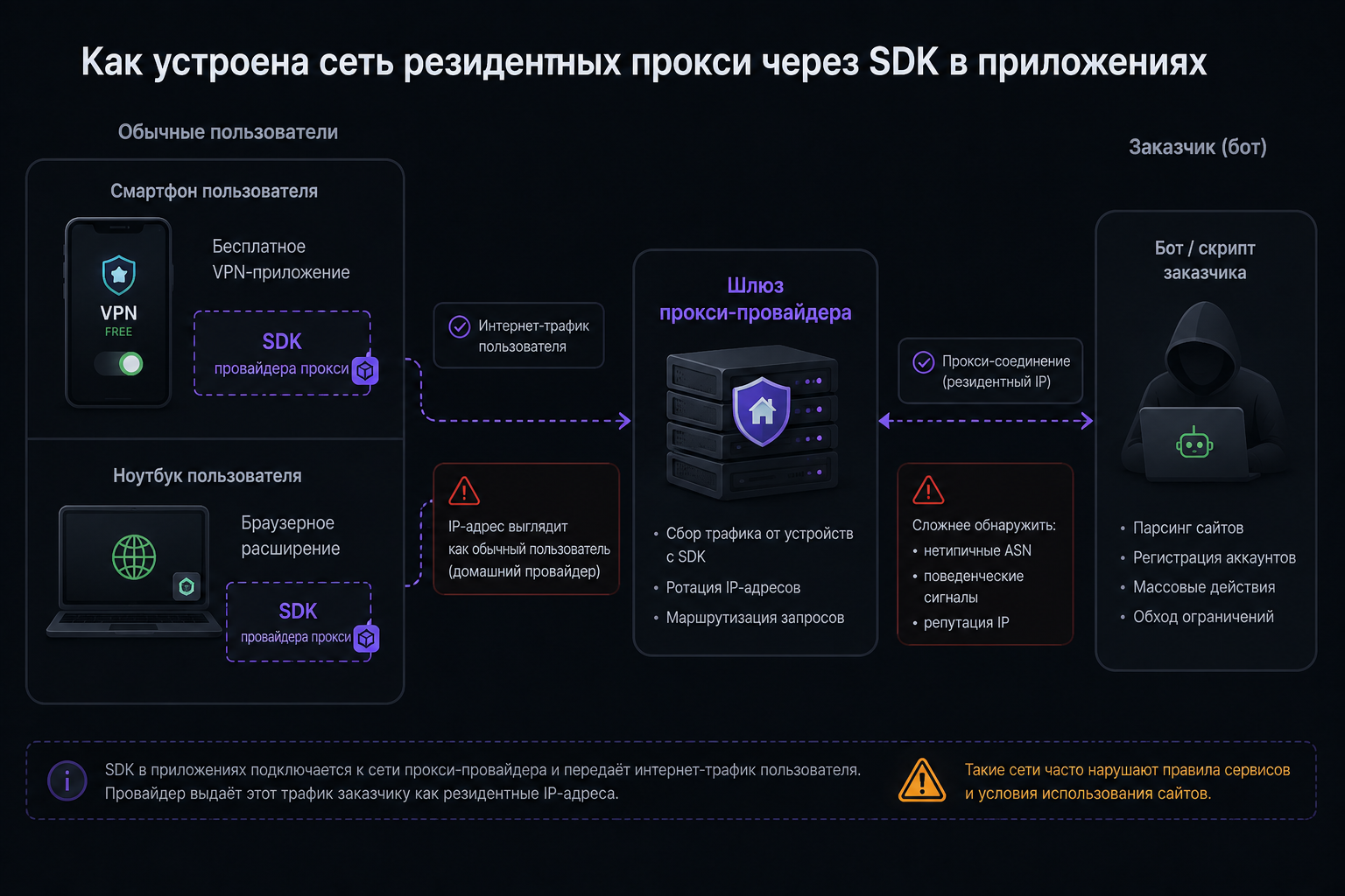 Как построена сеть резидентных прокси через SDK в приложениях
