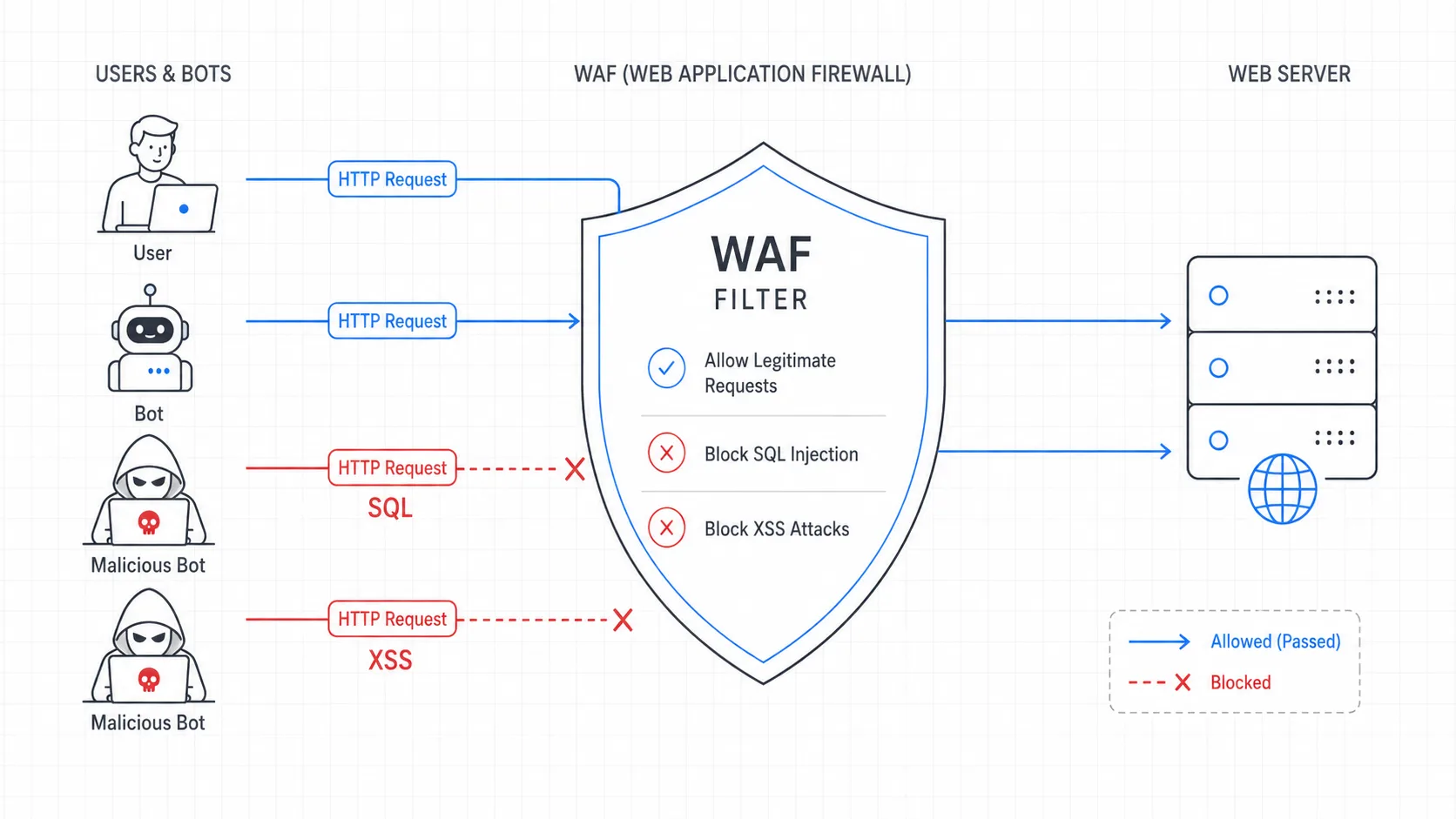 Схема работы WAF: фильтрация HTTP-запросов и блокировка SQL-инъекций и XSS перед сайтом