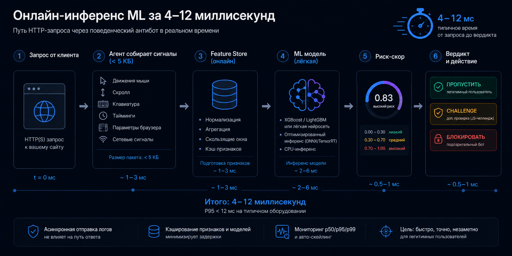 Онлайн-инференс ML в реальном времени: вердикт за 4–12 миллисекунд