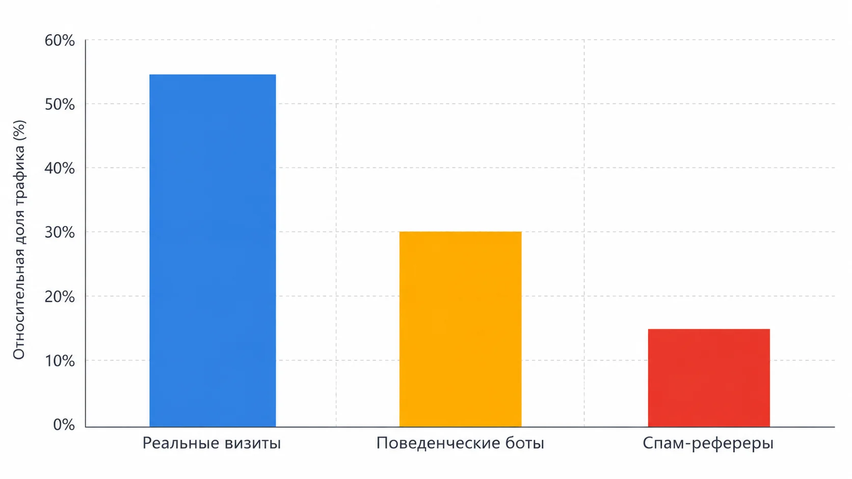 Сравнение долей спам-рефереров, поведенческих ботов и реальных визитов в отчёте Метрики
