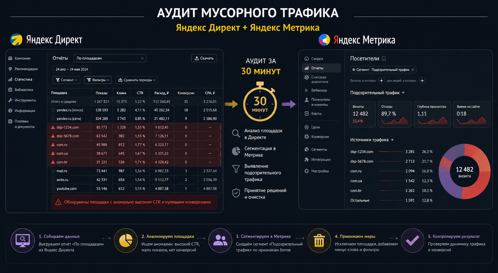 Аудит мусорного трафика в Яндекс Метрике