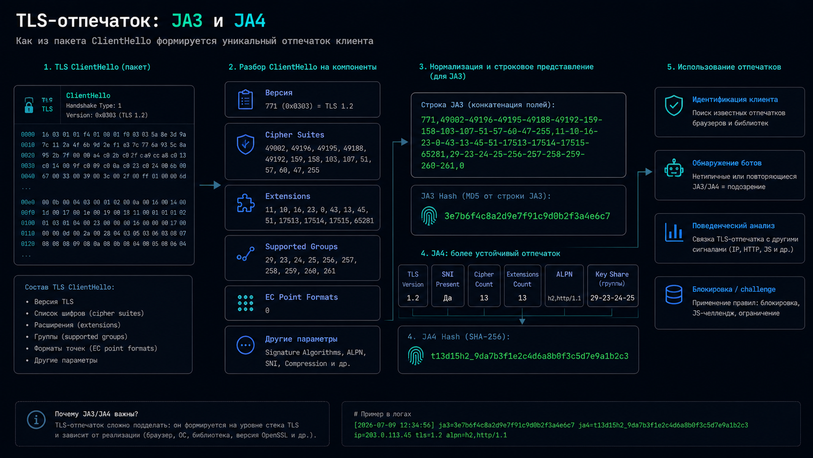TLS-отпечаток JA3 и JA4 из пакета ClientHello