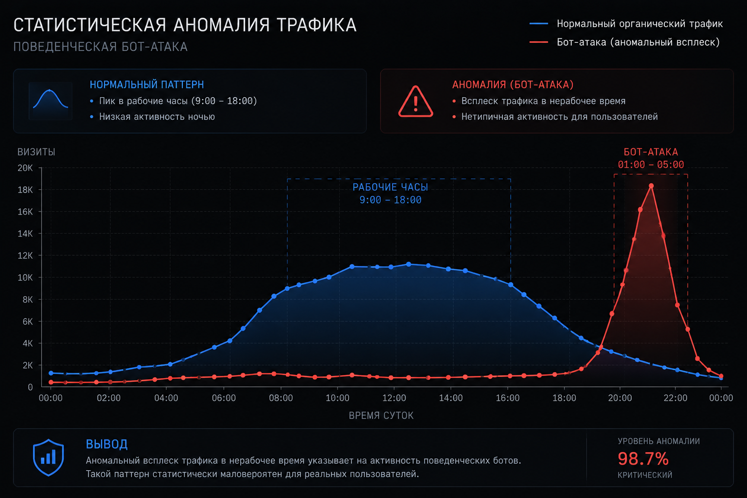 График статистической аномалии трафика при атаке поведенческими ботами