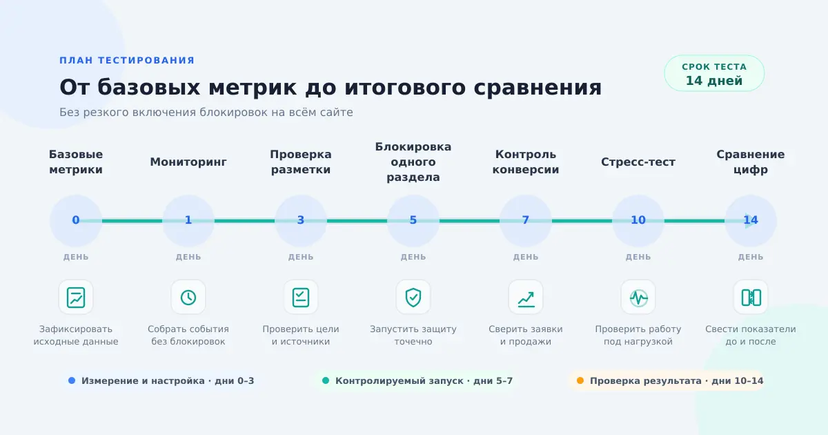 План теста антибот-сервиса на своём трафике за 14 дней