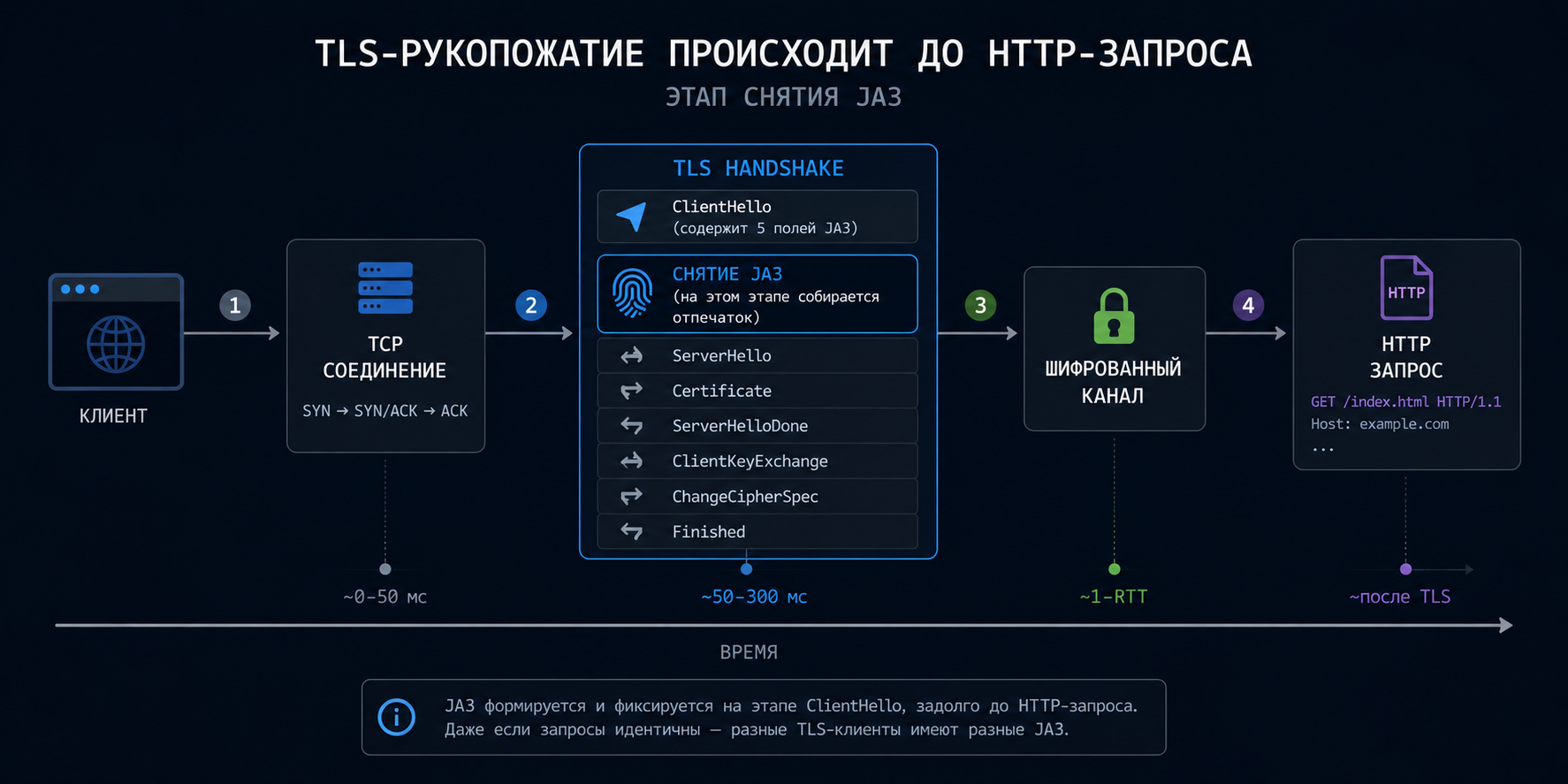 TLS-рукопожатие происходит до HTTP-запроса — этап снятия JA3