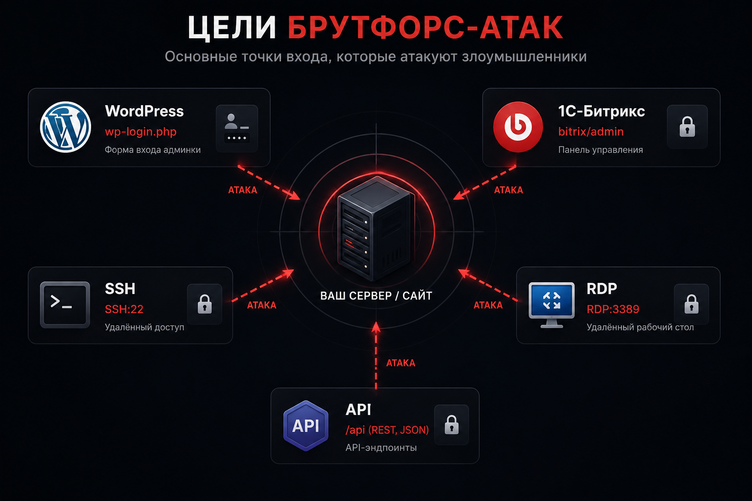 Цели брутфорс-атак: админки WordPress и Bitrix, SSH, RDP, API