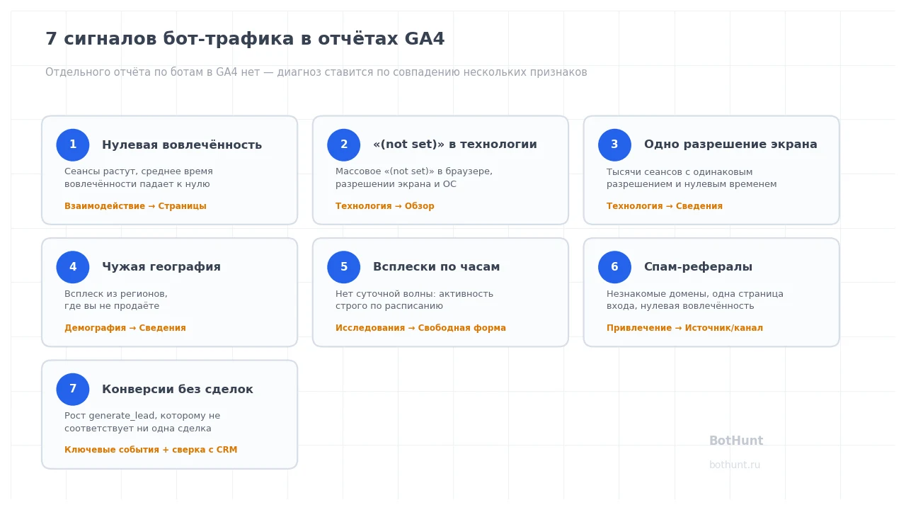 Семь признаков бот-трафика в отчётах Google Analytics 4 с путями в интерфейсе