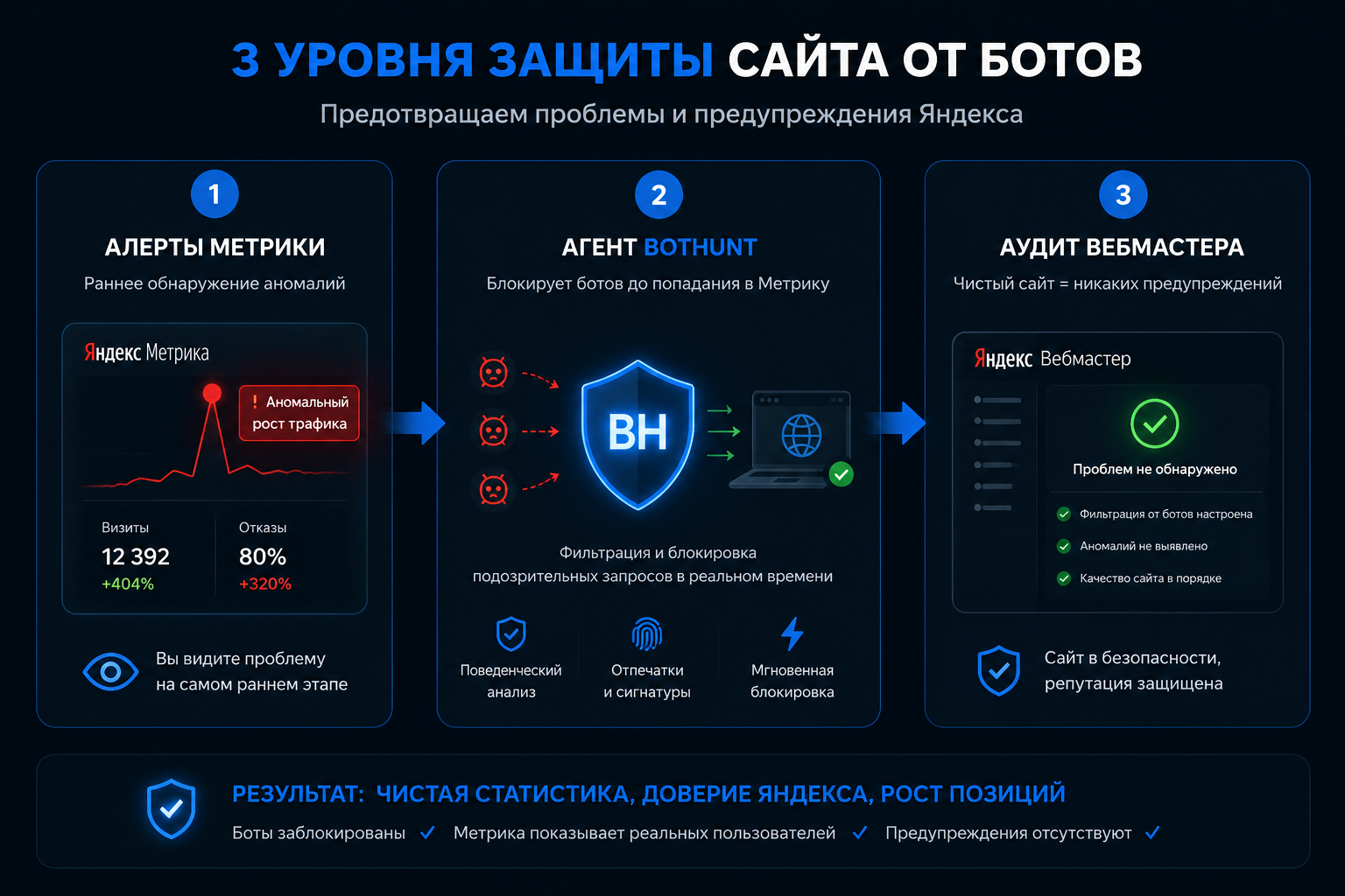 Схема трёхуровневой защиты сайта от ботов для предотвращения предупреждений Яндекса