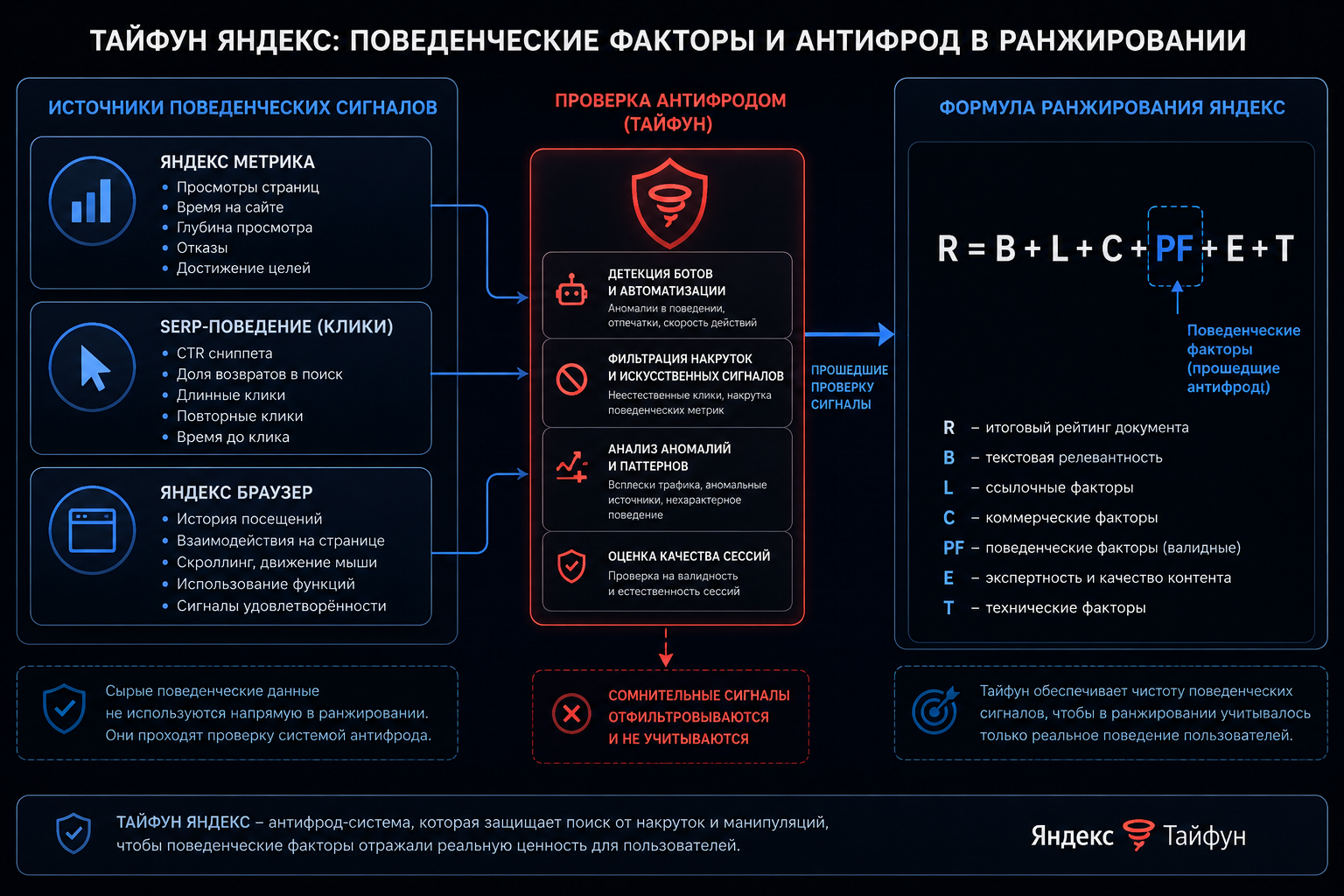 Алгоритм Тайфун Яндекс и поведенческие факторы — антифрод в ранжировании