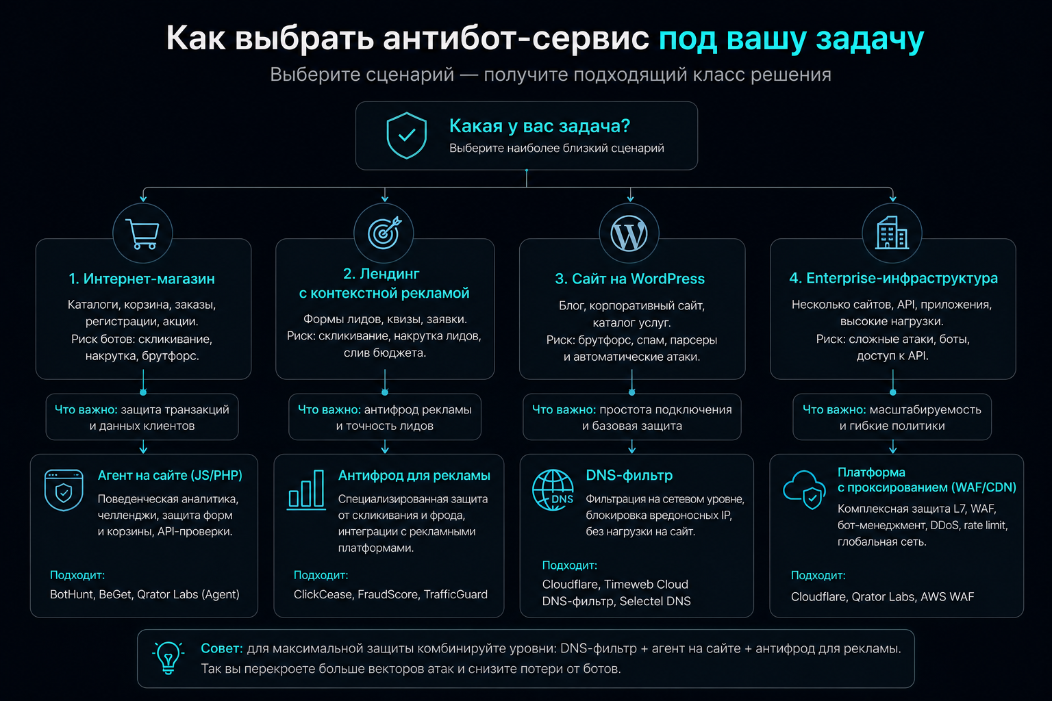 Как выбрать антибот под задачу — схема сценариев для магазина, лендинга и агентства