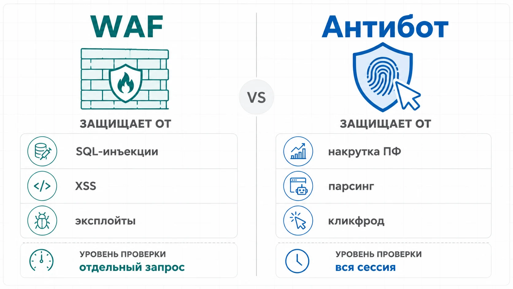 Сравнение WAF и антибот: уровни анализа и типы угроз