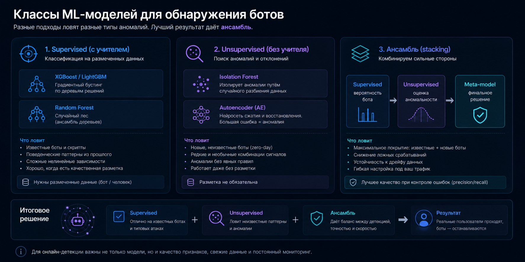 Классы моделей машинного обучения для обнаружения ботов: supervised, unsupervised и ансамбли