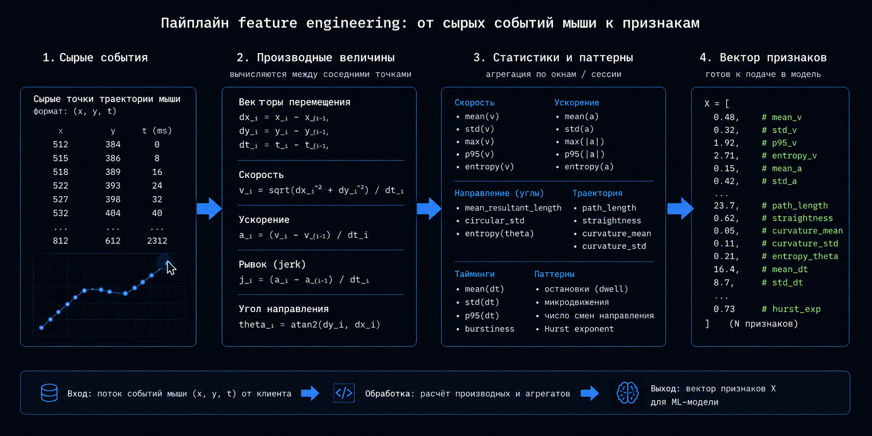 Пайплайн feature engineering: сырые события мыши превращаются в статистические признаки