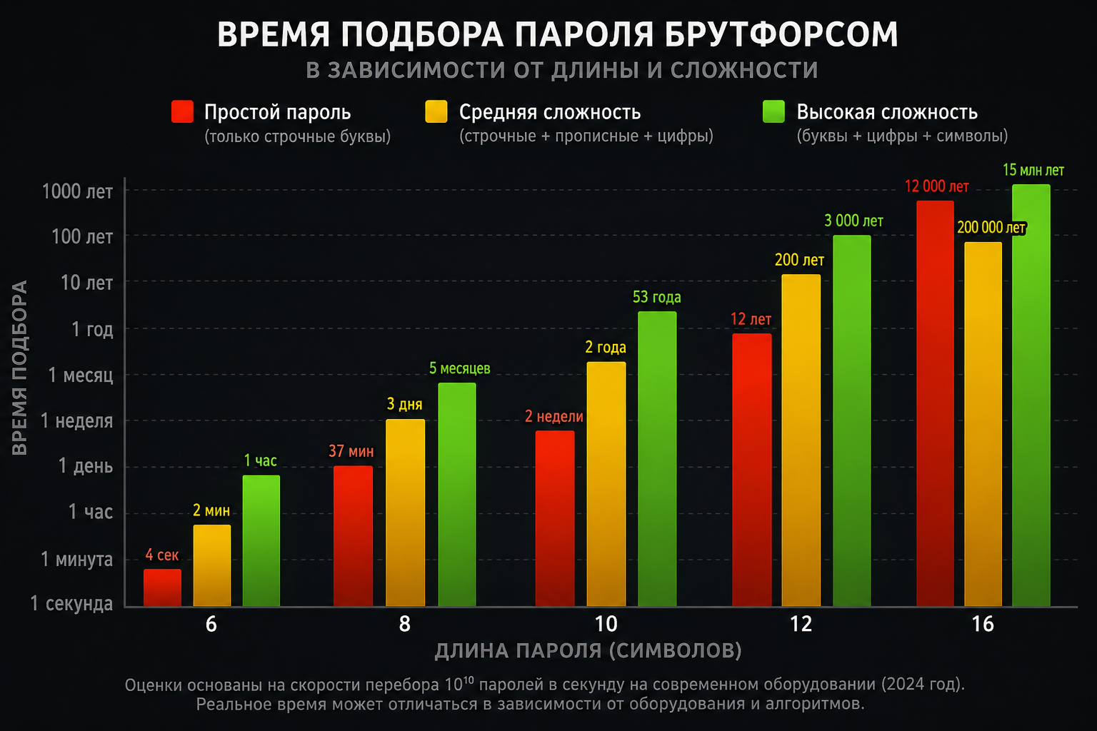 Время подбора пароля брутфорсом в зависимости от длины и сложности