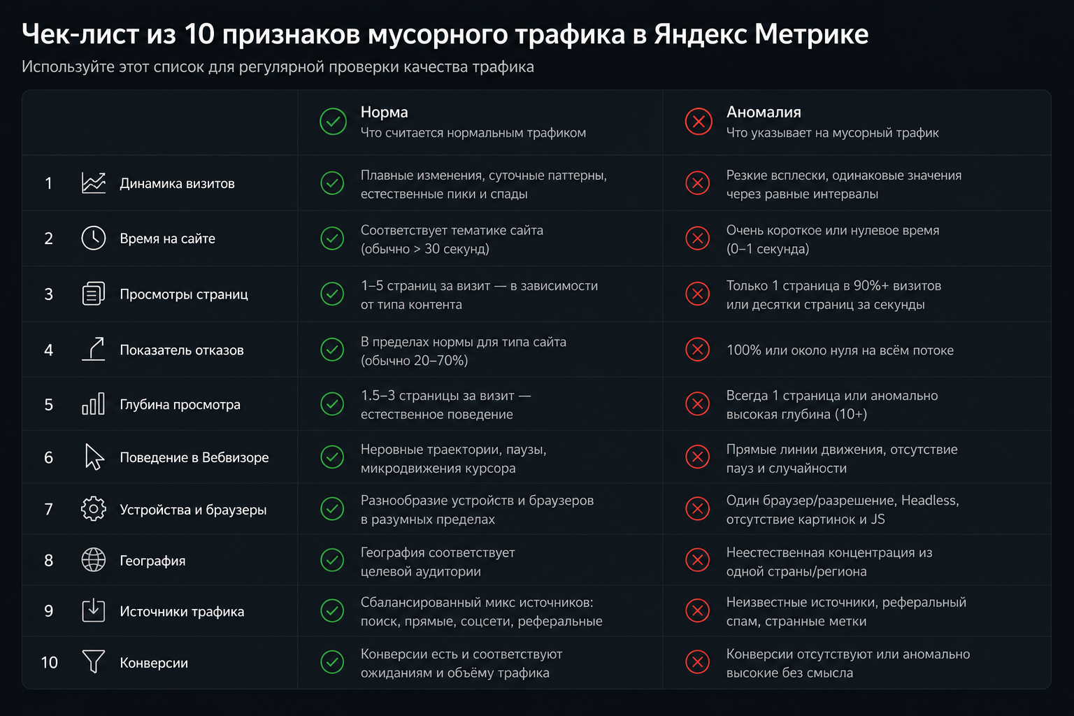 Сводная таблица признаков мусорного трафика в Метрике
