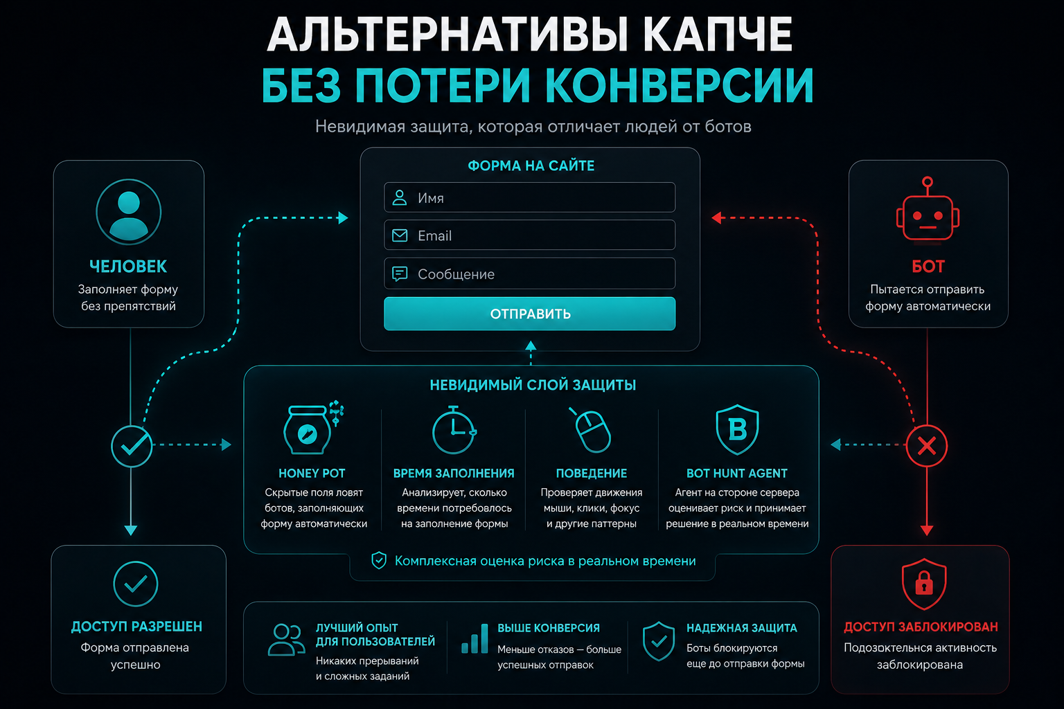 Альтернативы капче без потери конверсии: honeypot и поведенческая защита