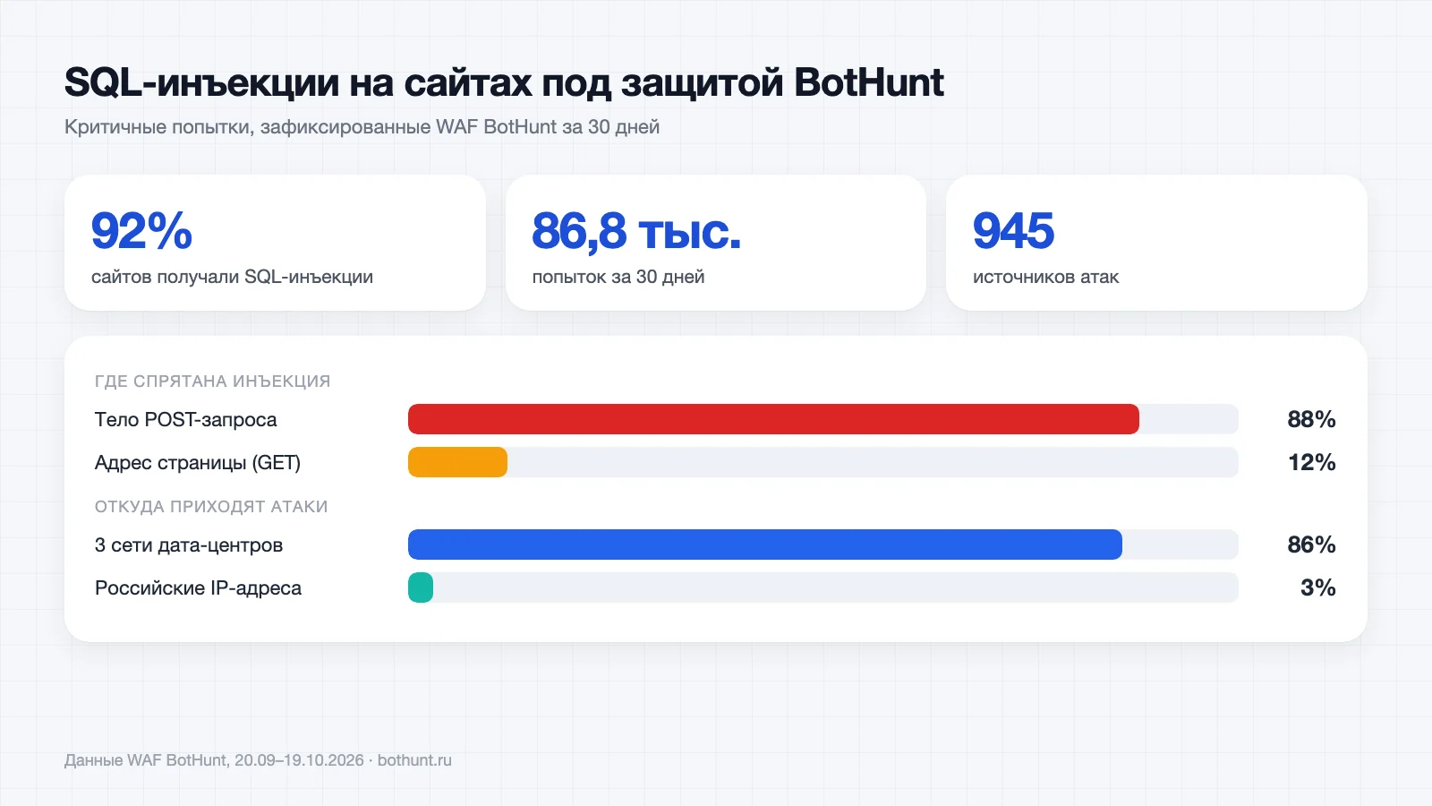 Статистика SQL-инъекций по данным WAF BotHunt: 88% атак в теле POST-запроса, 86% из дата-центров