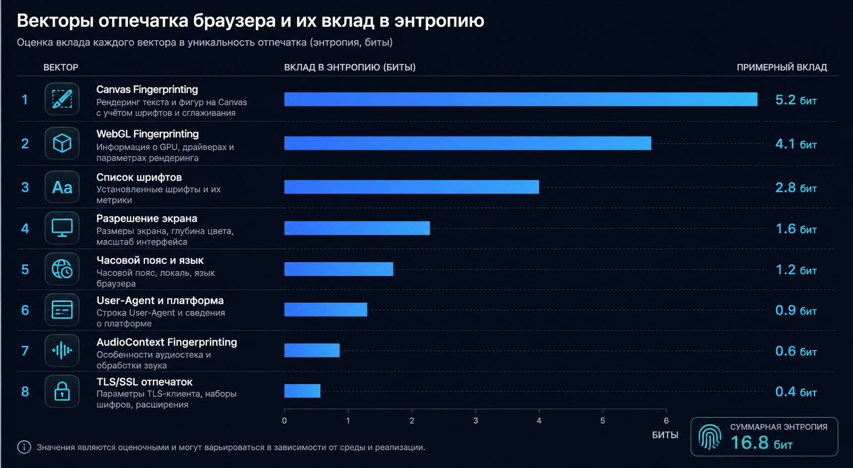 Векторы отпечатка браузера и их вклад в энтропию