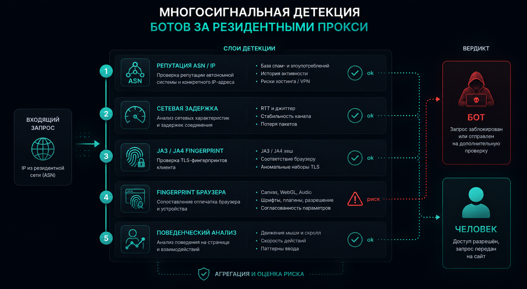 Многосигнальная детекция ботов за резидентными прокси в BotHunt