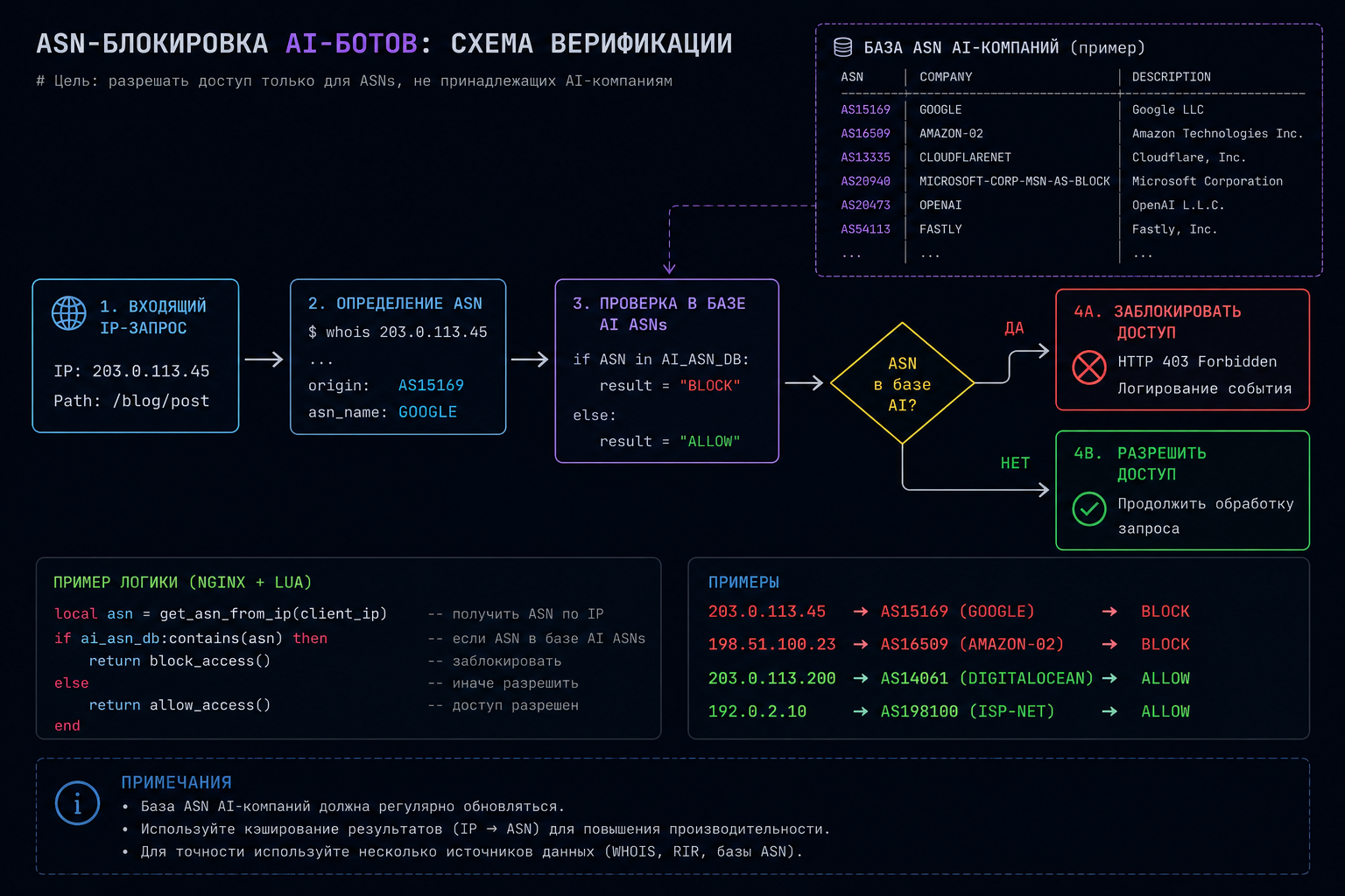 ASN-блокировка AI-ботов схема верификации IP