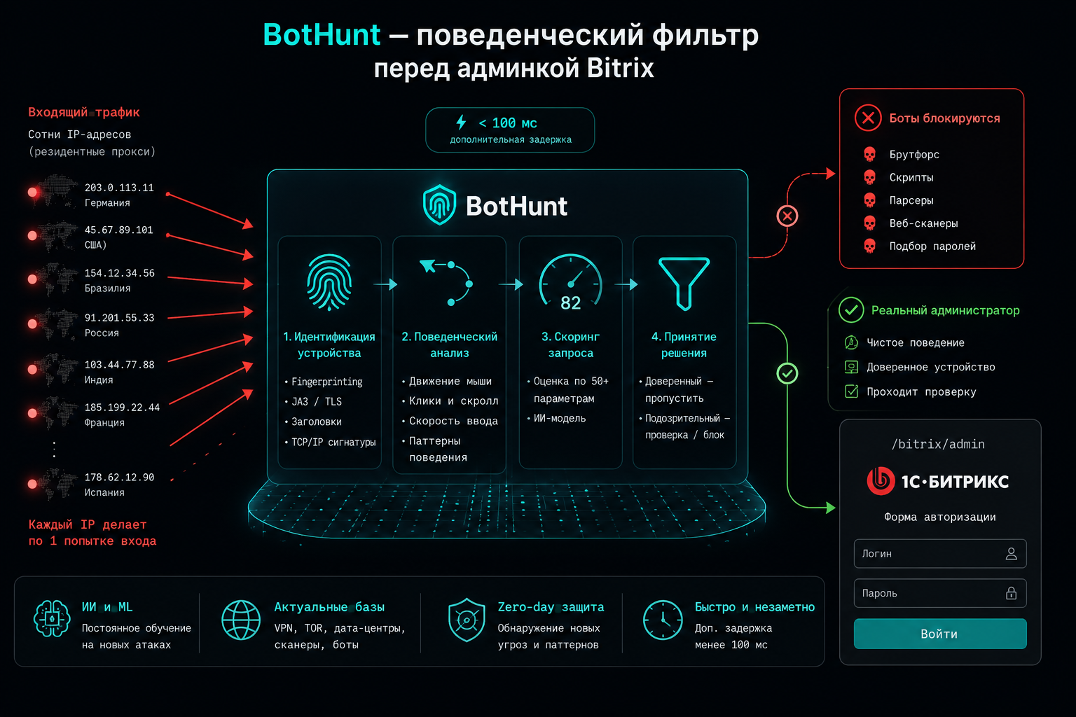 Как BotHunt фильтрует распределённый брутфорс админки Bitrix по поведению и отпечатку